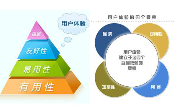 用戶體驗(yàn)重點(diǎn)