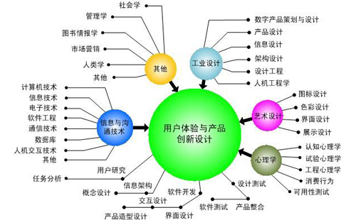 用戶體驗設(shè)計